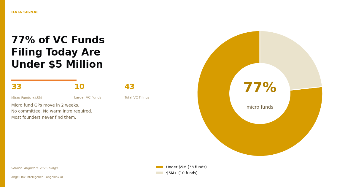 77% of VC Funds That Filed Yesterday Are Under $5 Million. That Is the First-Check Market Founders Keep Missing.