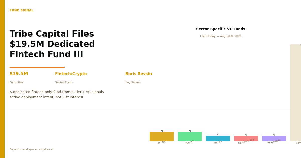 Tribe Capital Just Filed a $19.5M Dedicated Fintech Fund. Here Is What It Signals for Fintech Founders.