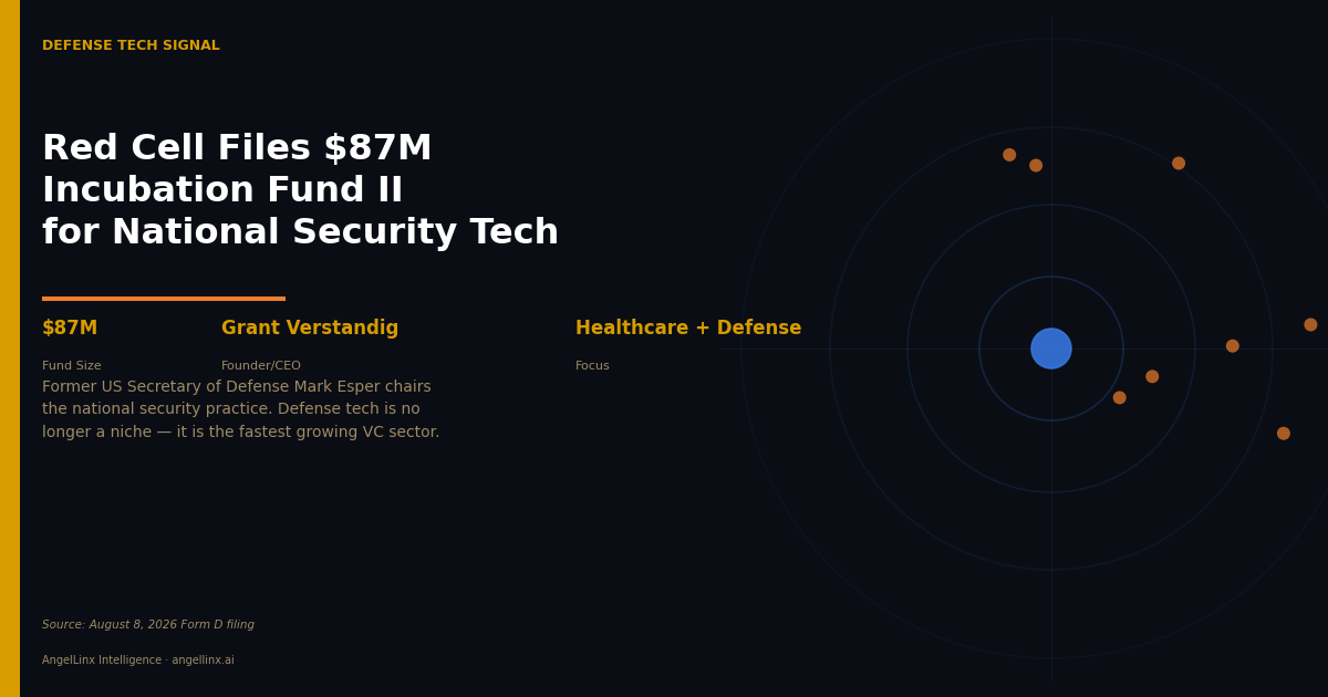 Red Cell Filed an $87M Defense Tech Fund. Here Is What It Means for Founders Building in National Security.