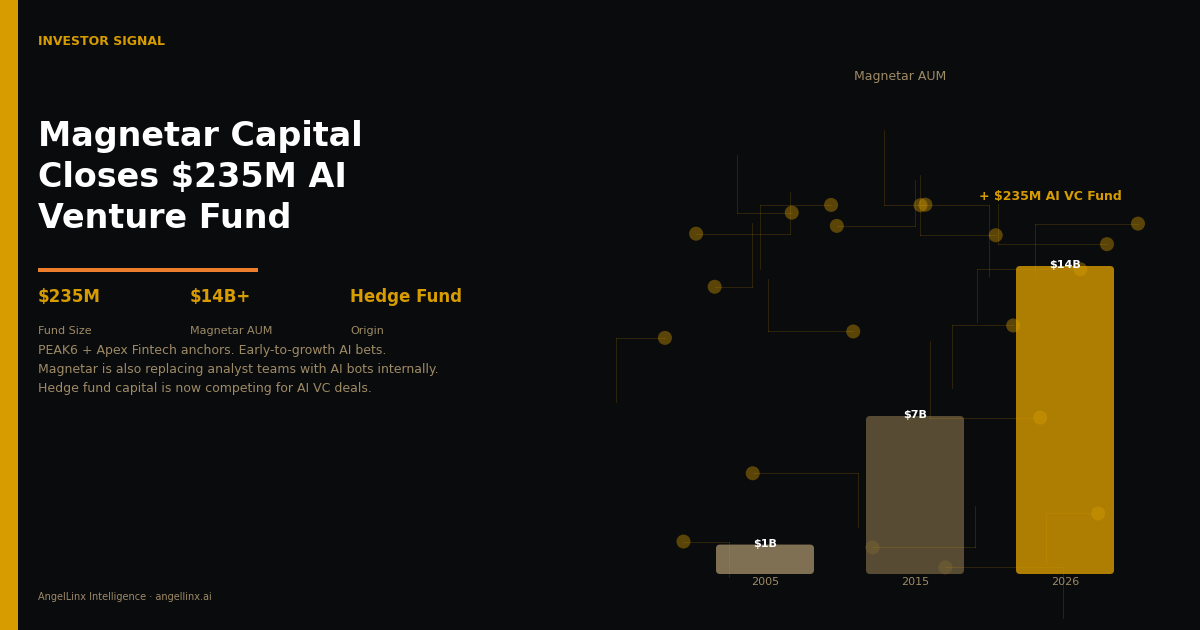 Magnetar Capital Just Closed a $235M AI Venture Fund. The Hedge Fund World Is Crossing Into VC.