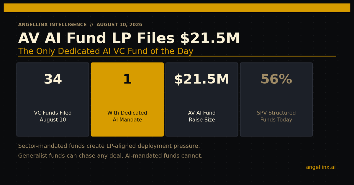 The Only Dedicated AI Fund That Filed Yesterday Was $21.5 Million. Here Is What AV AI Fund Means for Founders.