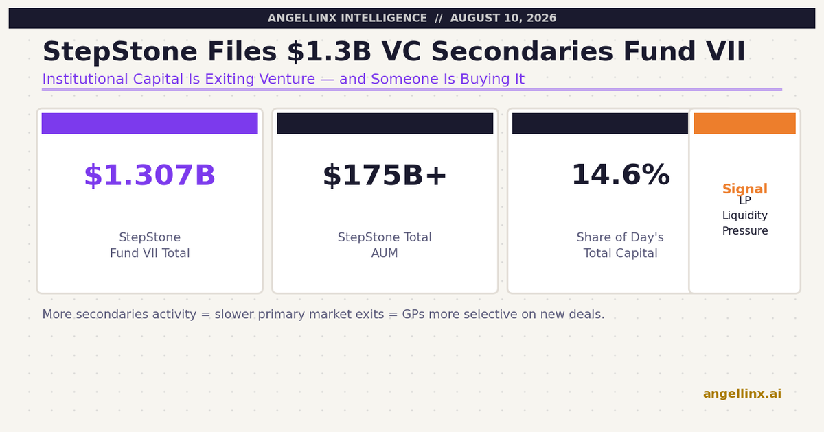 StepStone Just Filed a $1.3 Billion VC Secondaries Fund. Here Is What It Tells Founders About the Market.