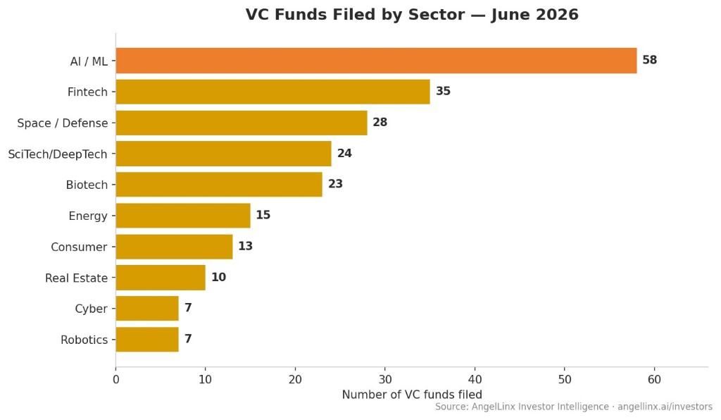 VC fund count by sector June 2026 - AngelLinx investor activity report